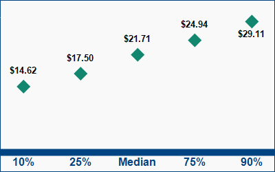 This graph displays wage data.  Find details by selecting the table view.