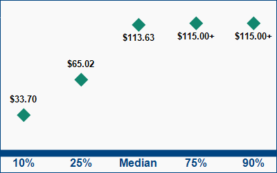 This graph displays wage data.  Find details by selecting the table view.