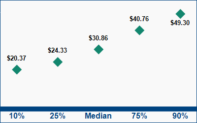 This graph displays wage data.  Find details by selecting the table view.