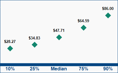 This graph displays wage data.  Find details by selecting the table view.