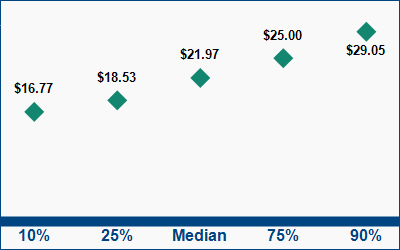 This graph displays wage data.  Find details by selecting the table view.