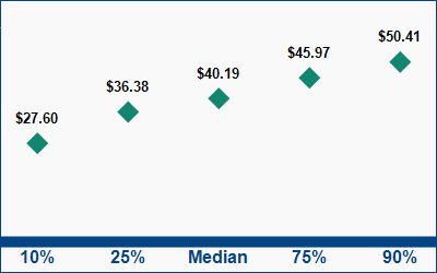 This graph displays wage data.  Find details by selecting the table view.