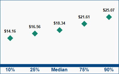 This graph displays wage data.  Find details by selecting the table view.