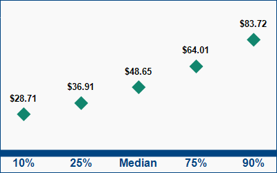 This graph displays wage data.  Find details by selecting the table view.