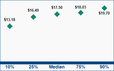 This graph displays wage data.  Find details by selecting the table view.