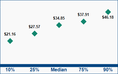 This graph displays wage data.  Find details by selecting the table view.