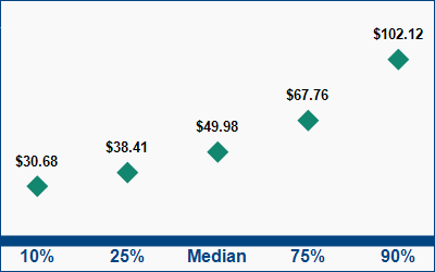 This graph displays wage data.  Find details by selecting the table view.