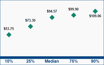 This graph displays wage data.  Find details by selecting the table view.