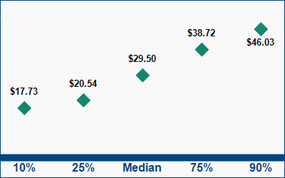 This graph displays wage data.  Find details by selecting the table view.