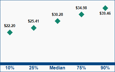 This graph displays wage data.  Find details by selecting the table view.
