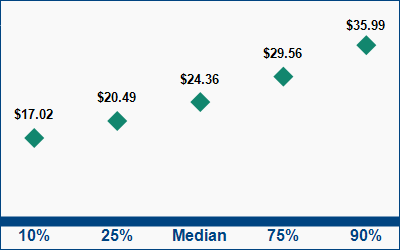 This graph displays wage data.  Find details by selecting the table view.