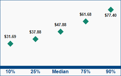 This graph displays wage data.  Find details by selecting the table view.