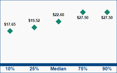 This graph displays wage data.  Find details by selecting the table view.