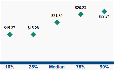This graph displays wage data.  Find details by selecting the table view.