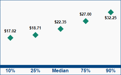 This graph displays wage data.  Find details by selecting the table view.