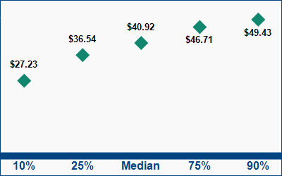 This graph displays wage data.  Find details by selecting the table view.