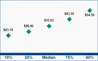 This graph displays wage data.  Find details by selecting the table view.