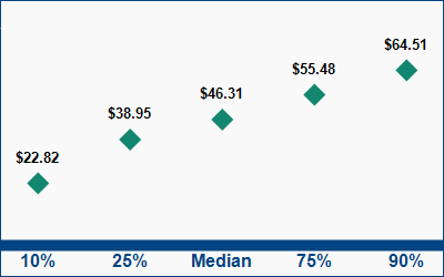 This graph displays wage data.  Find details by selecting the table view.