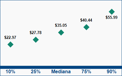 This graph displays wage data.  Find details by selecting the table view.