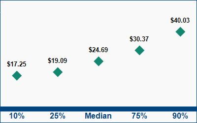 This graph displays wage data.  Find details by selecting the table view.