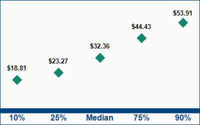 This graph displays wage data.  Find details by selecting the table view.