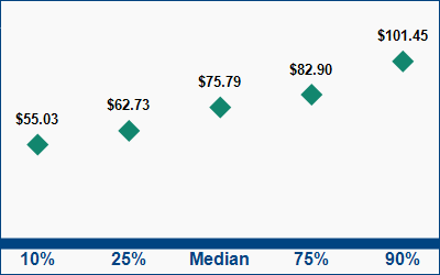This graph displays wage data.  Find details by selecting the table view.