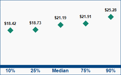 This graph displays wage data.  Find details by selecting the table view.