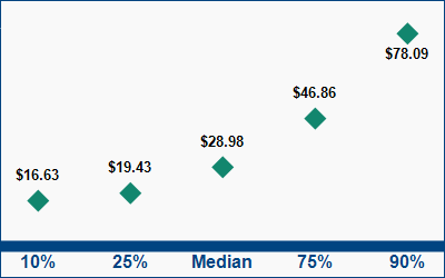 This graph displays wage data.  Find details by selecting the table view.
