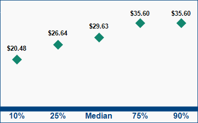 This graph displays wage data.  Find details by selecting the table view.