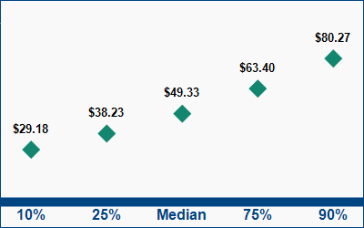 This graph displays wage data.  Find details by selecting the table view.