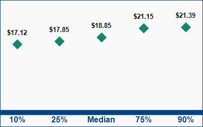 This graph displays wage data.  Find details by selecting the table view.