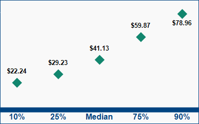 This graph displays wage data.  Find details by selecting the table view.