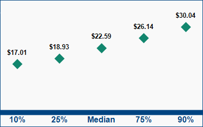 This graph displays wage data.  Find details by selecting the table view.