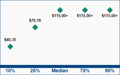 This graph displays wage data.  Find details by selecting the table view.