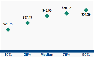 This graph displays wage data.  Find details by selecting the table view.