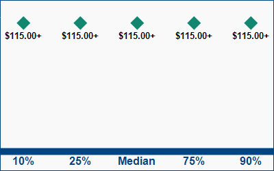 This graph displays wage data.  Find details by selecting the table view.