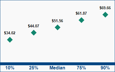 This graph displays wage data.  Find details by selecting the table view.