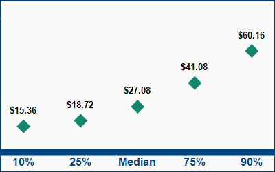 This graph displays wage data.  Find details by selecting the table view.