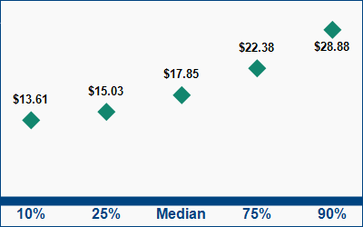 This graph displays wage data.  Find details by selecting the table view.