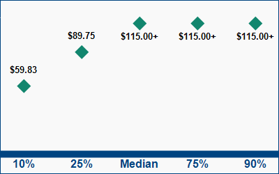 This graph displays wage data.  Find details by selecting the table view.