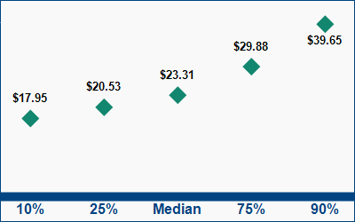 This graph displays wage data.  Find details by selecting the table view.