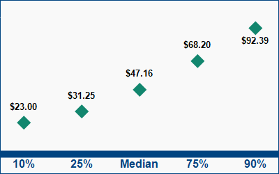 This graph displays wage data.  Find details by selecting the table view.