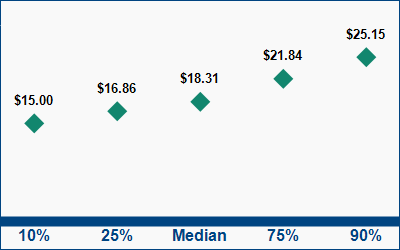 This graph displays wage data.  Find details by selecting the table view.