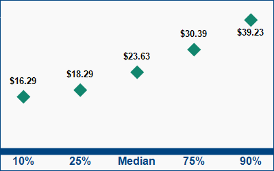This graph displays wage data.  Find details by selecting the table view.