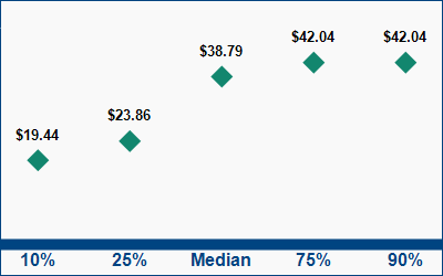 This graph displays wage data.  Find details by selecting the table view.