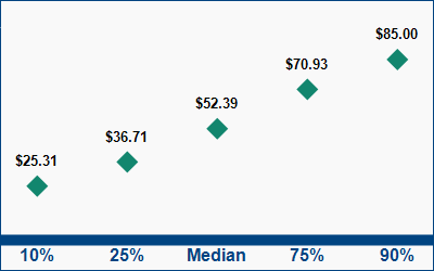 This graph displays wage data.  Find details by selecting the table view.