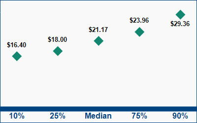 This graph displays wage data.  Find details by selecting the table view.