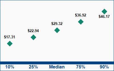 This graph displays wage data.  Find details by selecting the table view.
