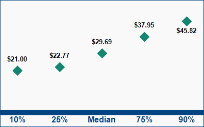 This graph displays wage data.  Find details by selecting the table view.
