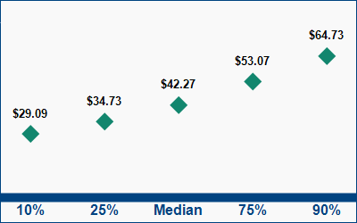 This graph displays wage data.  Find details by selecting the table view.